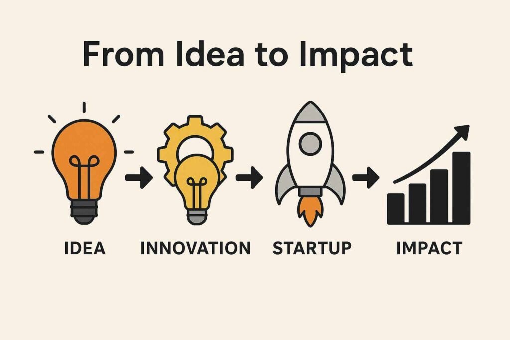 Idea to Impact rises
