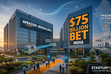 Infographic of Amazon's new 1.1 million sq ft Bengaluru campus and Hyderabad office, highlighting a $75 billion investment, 3.8 million jobs, and 15 million digitised small businesses in India by 2030