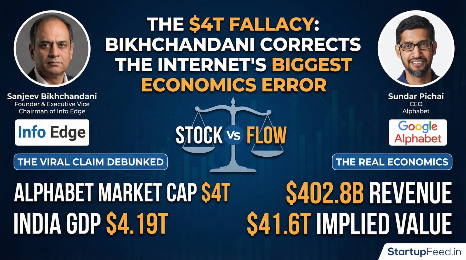 Info Edge founder Sanjeev Bikhchandani and Alphabet CEO Sundar Pichai alongside a stock versus flow comparison chart, debunking the viral economics fallacy that Google's $4 trillion market cap is bigger than India's $4.19 trillion GDP.