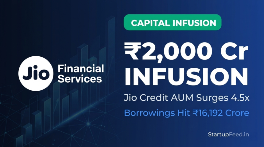 Financial news graphic detailing Jio Financial Services' ₹2,000 Crore equity infusion into its NBFC arm, Jio Credit, highlighting a 4.5x surge in AUM and rising borrowings.
