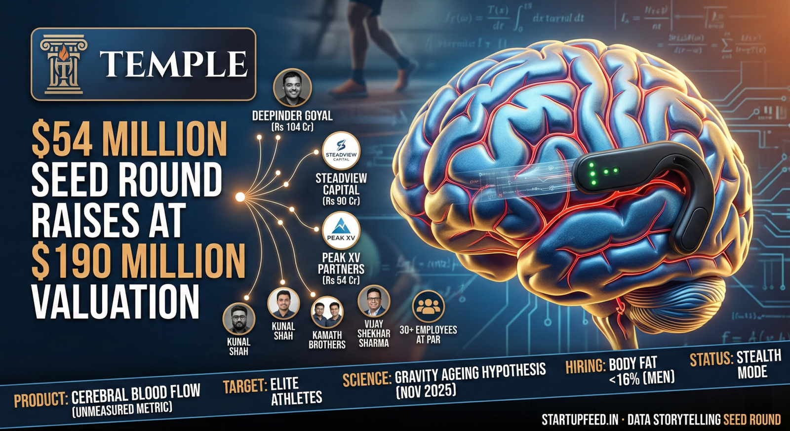 Infographic of Temple's $54 million seed round at $190 million valuation. Shown is a conceptual brain wearable measuring cerebral blood flow and a cap table featuring Deepinder Goyal, Steadview Capital, and Peak XV.