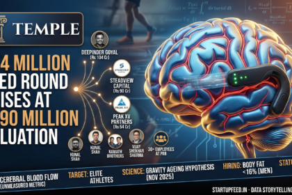 Infographic of Temple's $54 million seed round at $190 million valuation. Shown is a conceptual brain wearable measuring cerebral blood flow and a cap table featuring Deepinder Goyal, Steadview Capital, and Peak XV.