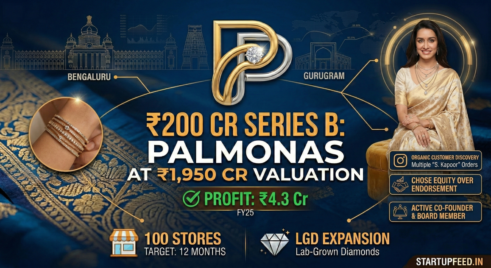 Infographic showing Palmonas co-founder Shraddha Kapoor with Series B funding details: ₹200 crore raised at ₹1,950 crore valuation. Features 40X revenue growth metrics, profitability status (₹4.3 Cr), and the 100-store expansion roadmap.