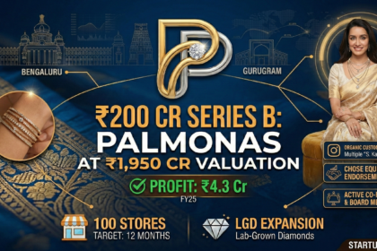 Infographic showing Palmonas co-founder Shraddha Kapoor with Series B funding details: ₹200 crore raised at ₹1,950 crore valuation. Features 40X revenue growth metrics, profitability status (₹4.3 Cr), and the 100-store expansion roadmap.