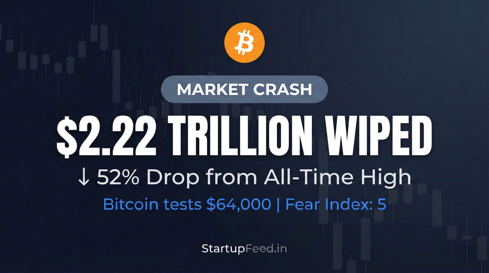 Analytical graphic displaying the 2026 crypto market crash, highlighting a $2.22 trillion wipeout, a 52% drop from the all-time high, and Bitcoin testing $64,000 amid extreme market fear