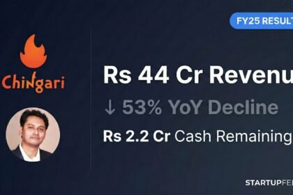 Chingari FY25 Financial Results Revenue Drops 53% to Rs 44 Cr