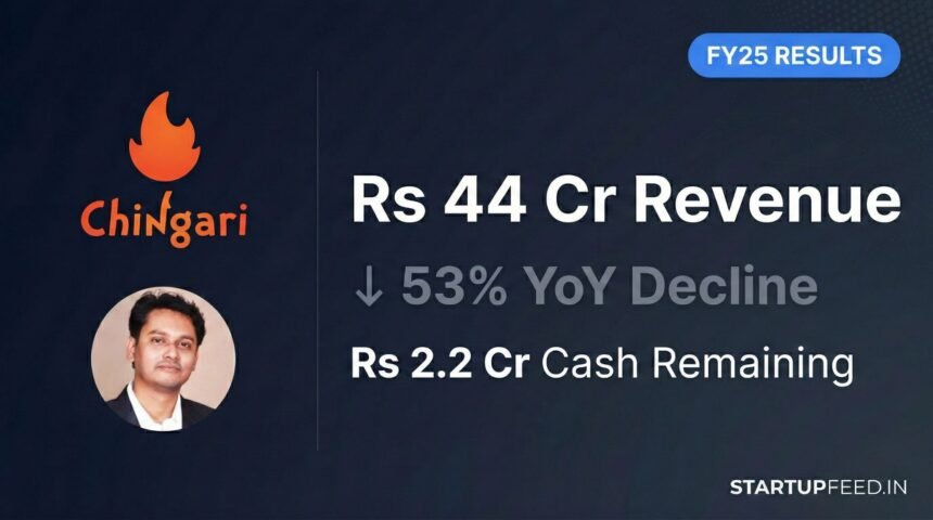 Chingari FY25 Financial Results Revenue Drops 53% to Rs 44 Cr