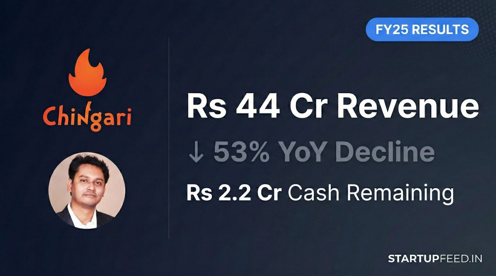 Chingari FY25 Financial Results Revenue Drops 53% to Rs 44 Cr