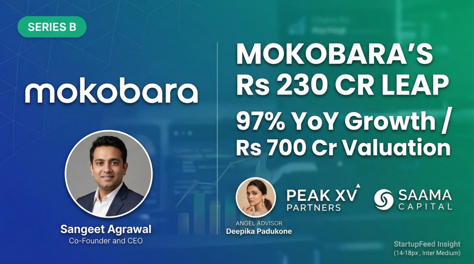 Mokobara founders Sangeet Agrawal and Navin Parwal alongside FY25 financial results showing Rs 230 Cr operating revenue and 97% YoY growth.
