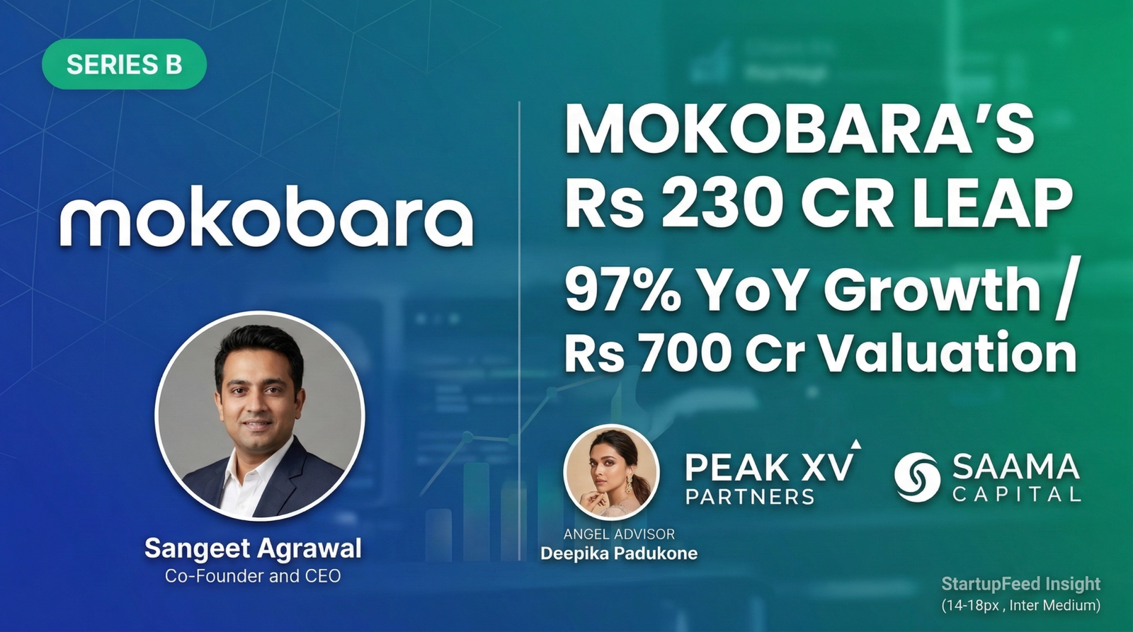 Mokobara founders Sangeet Agrawal and Navin Parwal alongside FY25 financial results showing Rs 230 Cr operating revenue and 97% YoY growth.