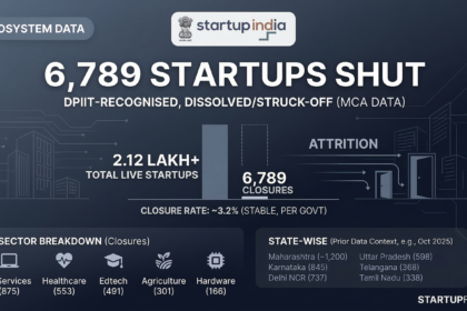 Ecosystem data infographic detailing 6,789 DPIIT-recognised startup closures against 2.12 lakh live startups in India. Includes a sector breakdown showing IT Services, Healthcare, and Edtech leading closures, plus state-wise data for Maharashtra, Karnataka, and Delhi NCR.