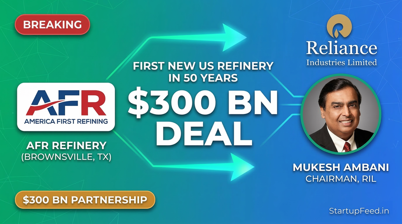 Infographic detailing the $300 billion deal for the first new US oil refinery in 50 years, featuring the America First Refining logo, Reliance Industries logo, and a portrait of Chairman Mukesh Ambani.