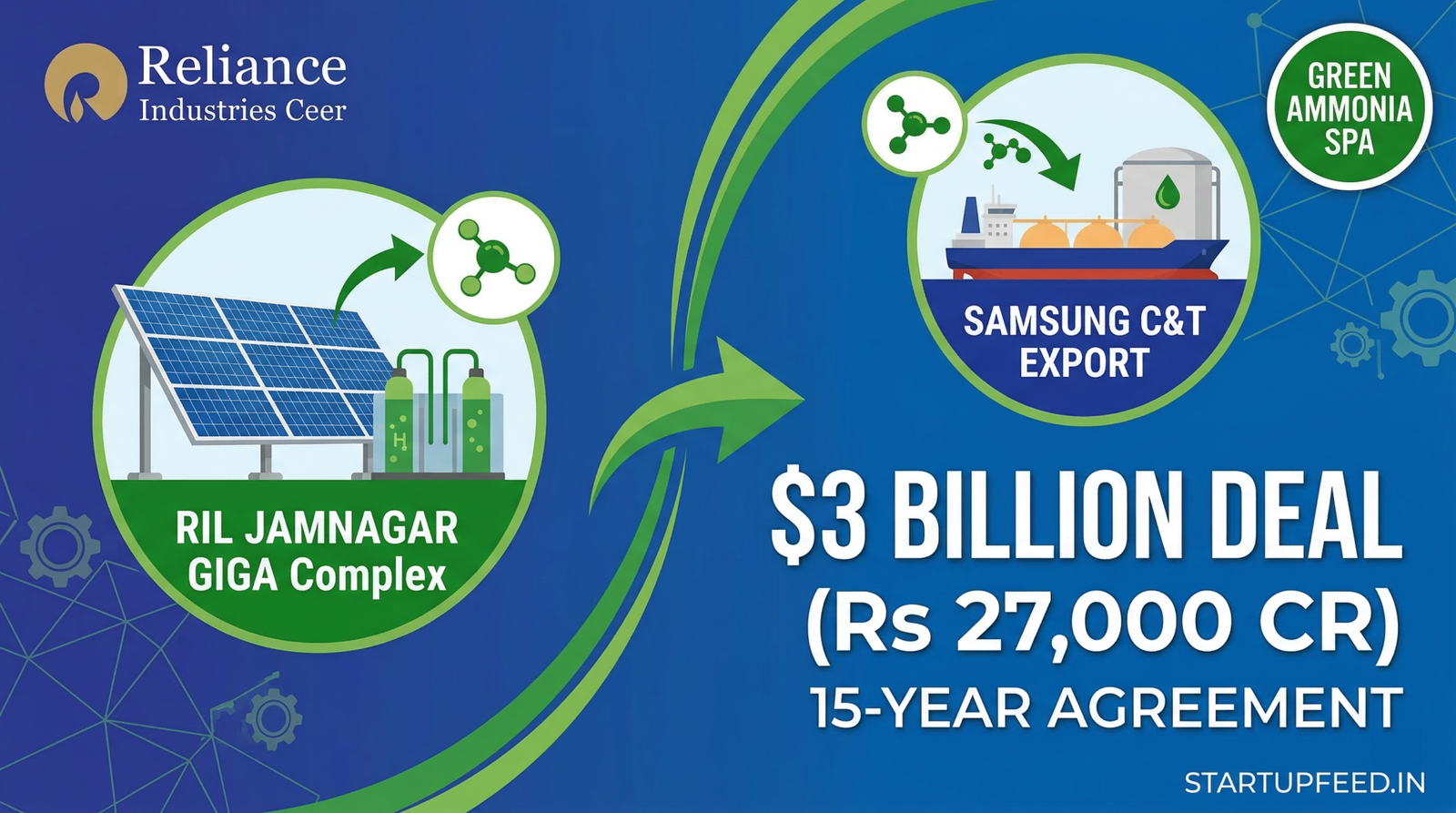 Infographic of Reliance Industries signing a $3 billion green ammonia supply deal with Samsung C&T featuring the Jamnagar Giga Complex and shipping routes to South Korea.