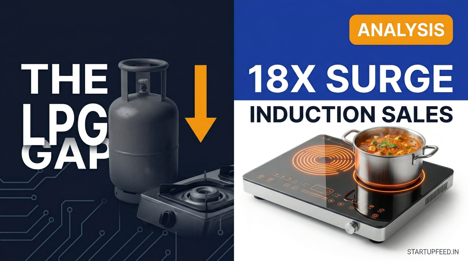 Split-screen analysis image showing an unused LPG cylinder on a dark background labeled 'The LPG Gap' and a glowing modern induction cooktop on a bright background labeled '18X Surge Induction Sales'. Features StartupFeed.in Analysis branding.