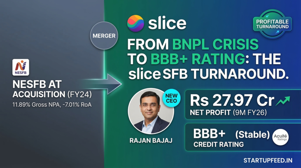 Infographic showing slice's acquisition and turnaround of North East Small Finance Bank (NESFB), featuring CEO Rajan Bajaj, a Rs 27.97 Cr net profit for FY26, and an upgraded BBB+ credit rating.