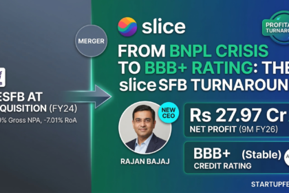 Infographic showing slice's acquisition and turnaround of North East Small Finance Bank (NESFB), featuring CEO Rajan Bajaj, a Rs 27.97 Cr net profit for FY26, and an upgraded BBB+ credit rating.