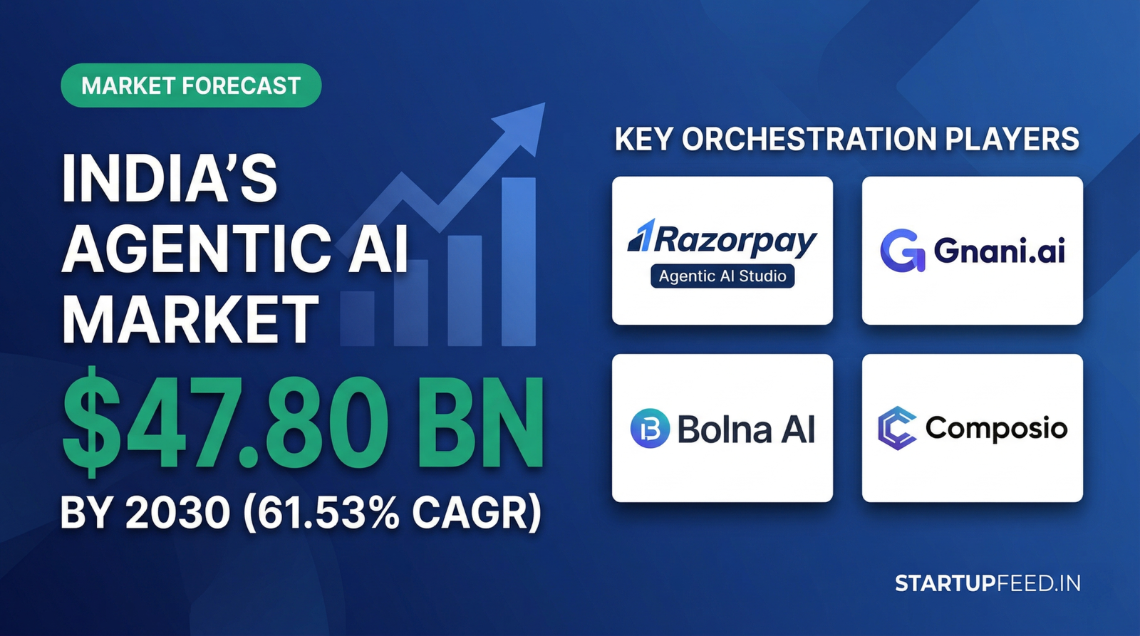 Global Agentic AI Enterprise Platforms are surging. India’s share is projected at $47.80 BN by 2030, driven by orchestration-layer startups like Razorpay and Composio.