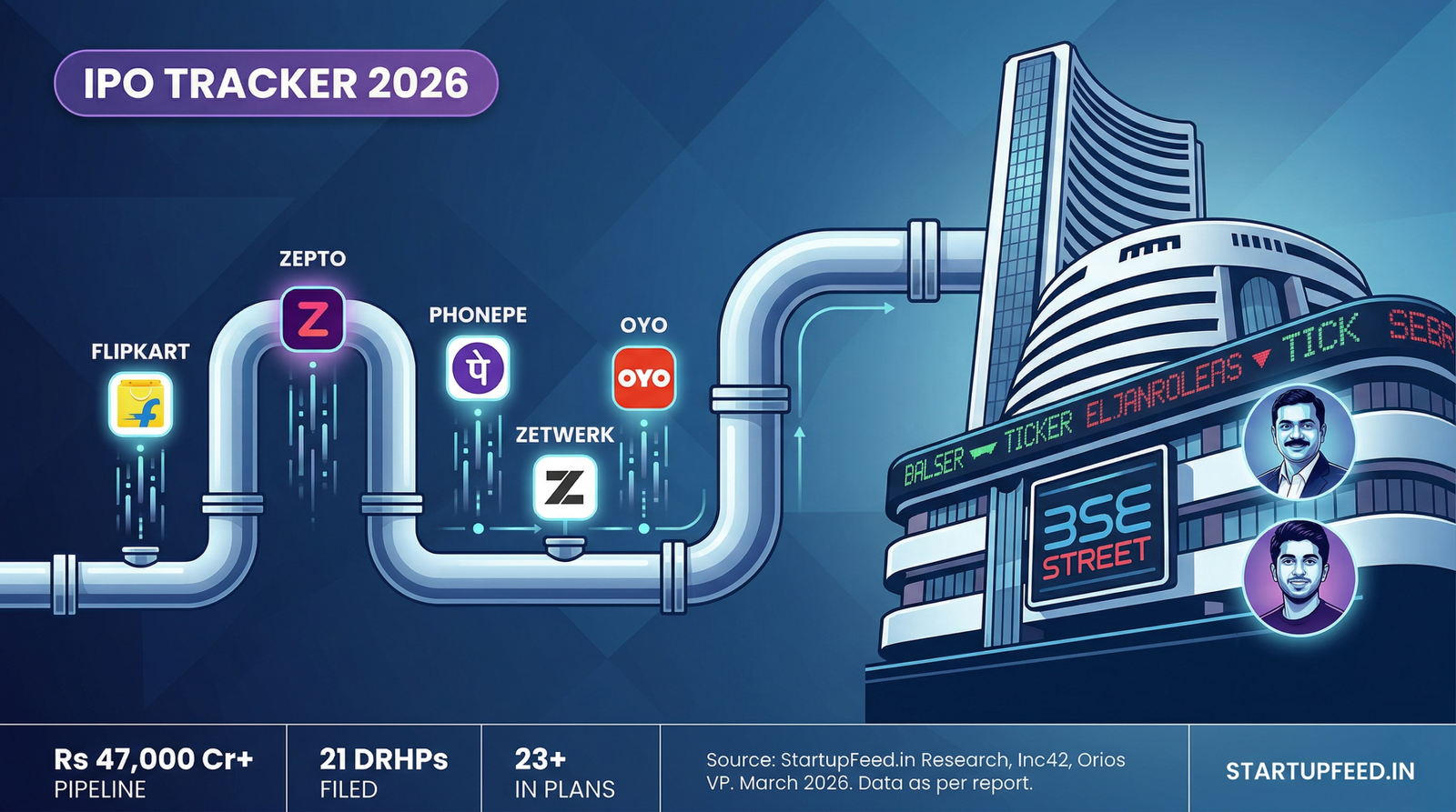 Comprehensive tracker of Indian startup IPOs in 2026 featuring Flipkart, Zepto, and OYO pipeline worth Rs 47,000 Cr.