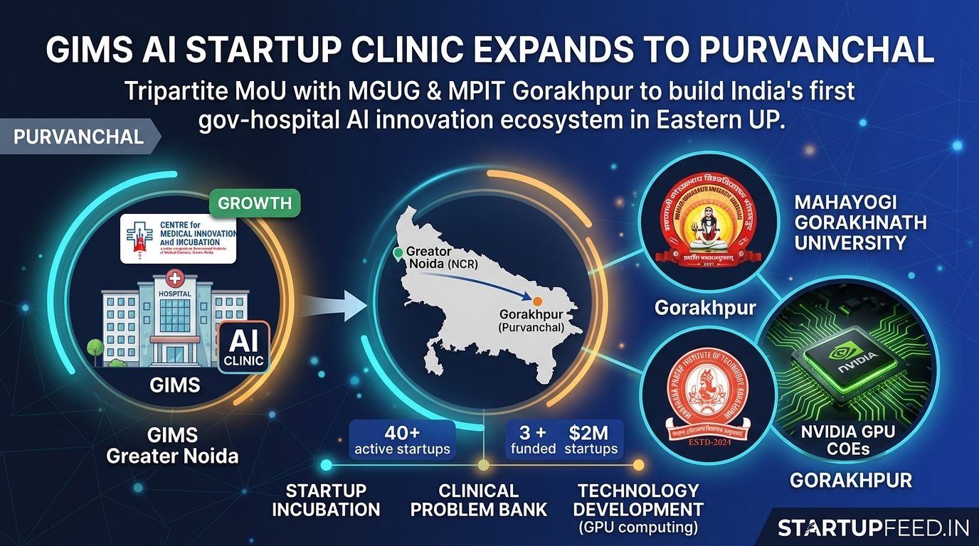 Infographic illustrating the expansion of the GIMS AI Startup Clinic from Greater Noida to Purvanchal, highlighting the tripartite MoU between GIMS, Mahayogi Gorakhnath University (MGUG), and MPIT Gorakhpur with NVIDIA GPU infrastructure.