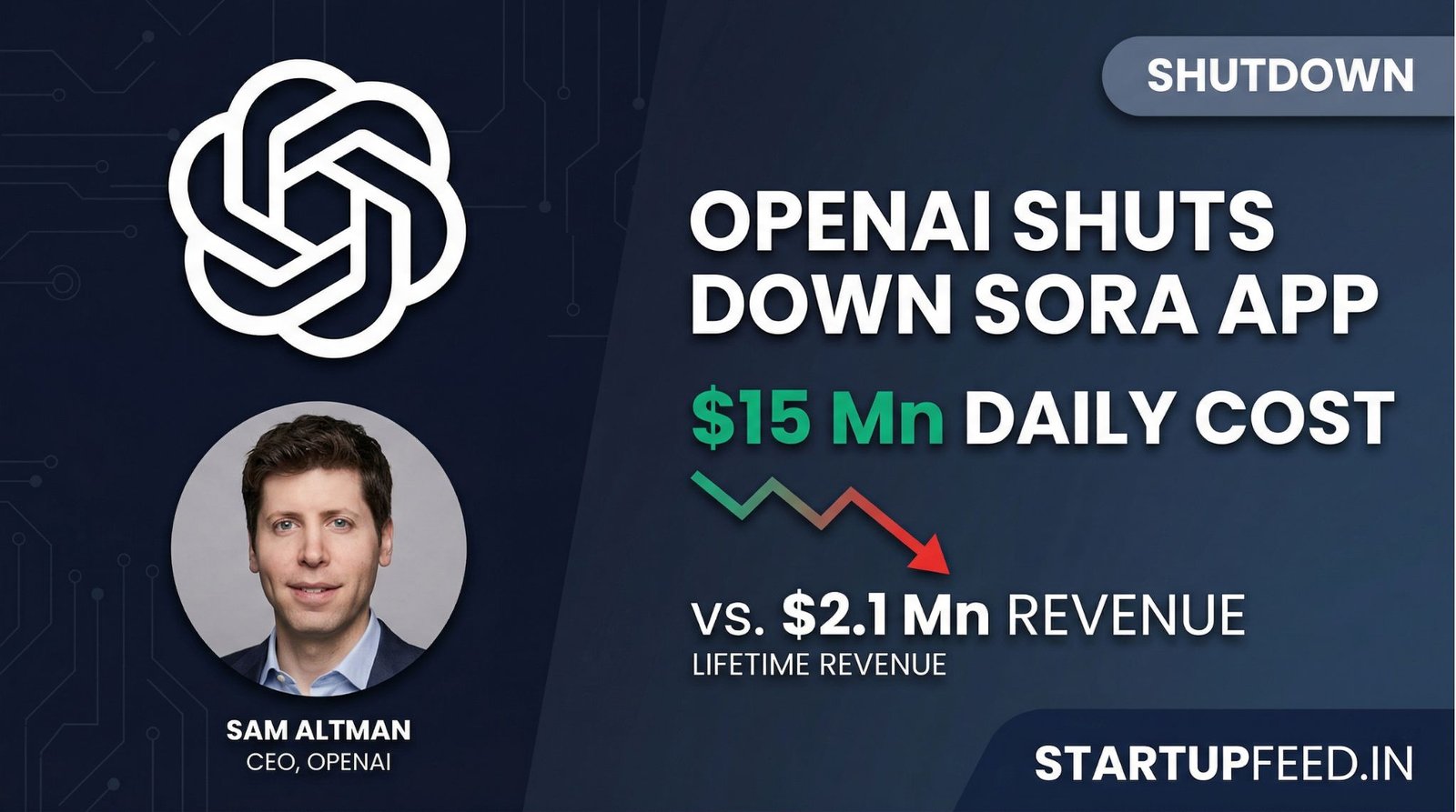 OpenAI featured image showing Sam Altman (CEO) and details of Sora app shutdown due to unsustainable $15M daily cost vs $2.1M revenue.