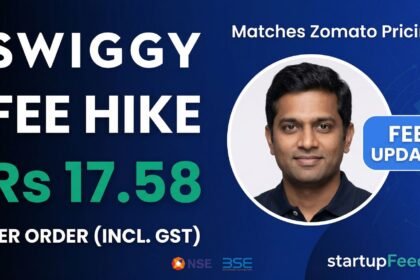 Swiggy platform fee hike 17 percent to Rs 17.58 per order in March 2026, matching Zomato's pricing, featuring CEO Sriharsha Majety.