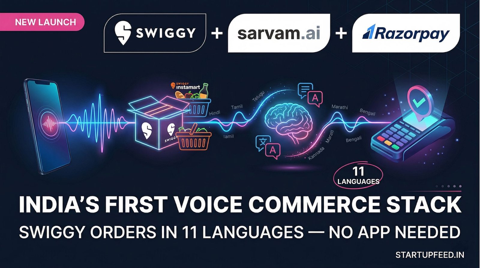 Swiggy, Sarvam AI, and Razorpay voice commerce partnership for app-free ordering in 11 Indian languages.