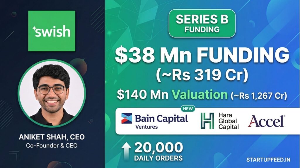 Infographic showcasing Swish's $38 million Series B funding at $140 million valuation. Features CEO Aniket Shah, key metrics like 20,000 daily orders, and investor logos including Bain Capital Ventures and Hara Global Capital.