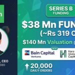 Infographic showcasing Swish's $38 million Series B funding at $140 million valuation. Features CEO Aniket Shah, key metrics like 20,000 daily orders, and investor logos including Bain Capital Ventures and Hara Global Capital.
