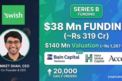 Infographic showcasing Swish's $38 million Series B funding at $140 million valuation. Features CEO Aniket Shah, key metrics like 20,000 daily orders, and investor logos including Bain Capital Ventures and Hara Global Capital.
