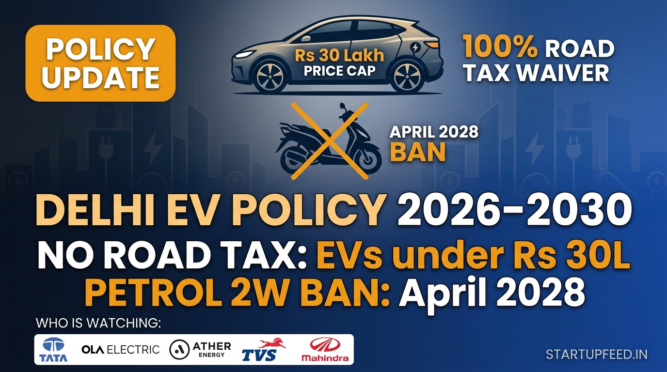 Delhi EV Policy 2.0 announcement featuring electric car and scooter icons with 100% road tax waiver and April 2028 petrol registration ban details.
