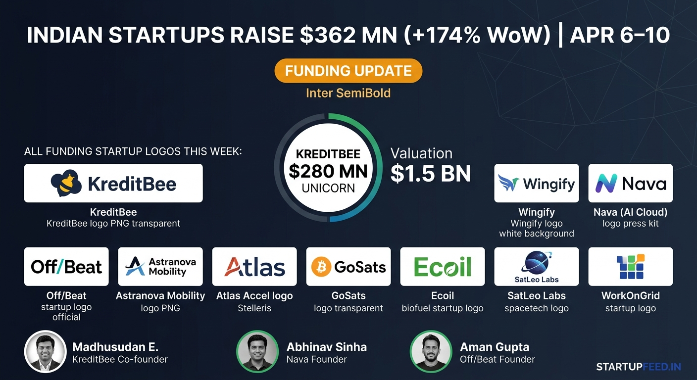 Indian startup funding roundup April 6-10 2026 featuring logos of KreditBee, Wingify, Nava, Off/Beat, Astranova, and Atlas with $362 Mn total raised.