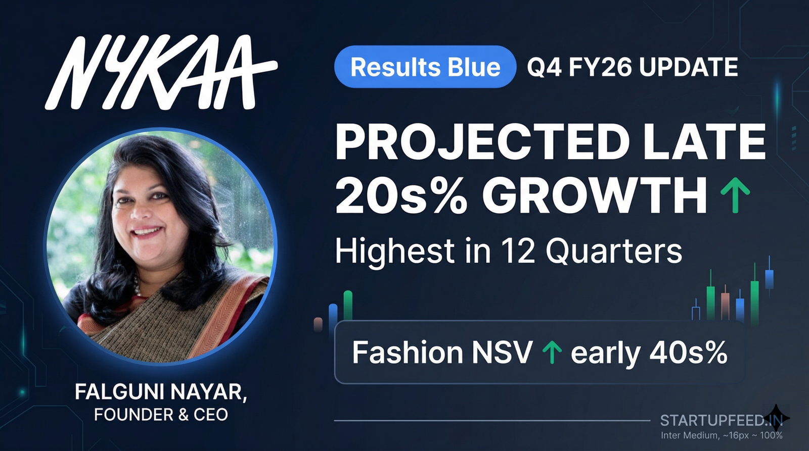 Nykaa Q4 FY26 projected financial results featuring CEO Falguni Nayar, highlighting late-twenties net revenue growth, early-forties fashion vertical NSV growth, and a 313 store count.