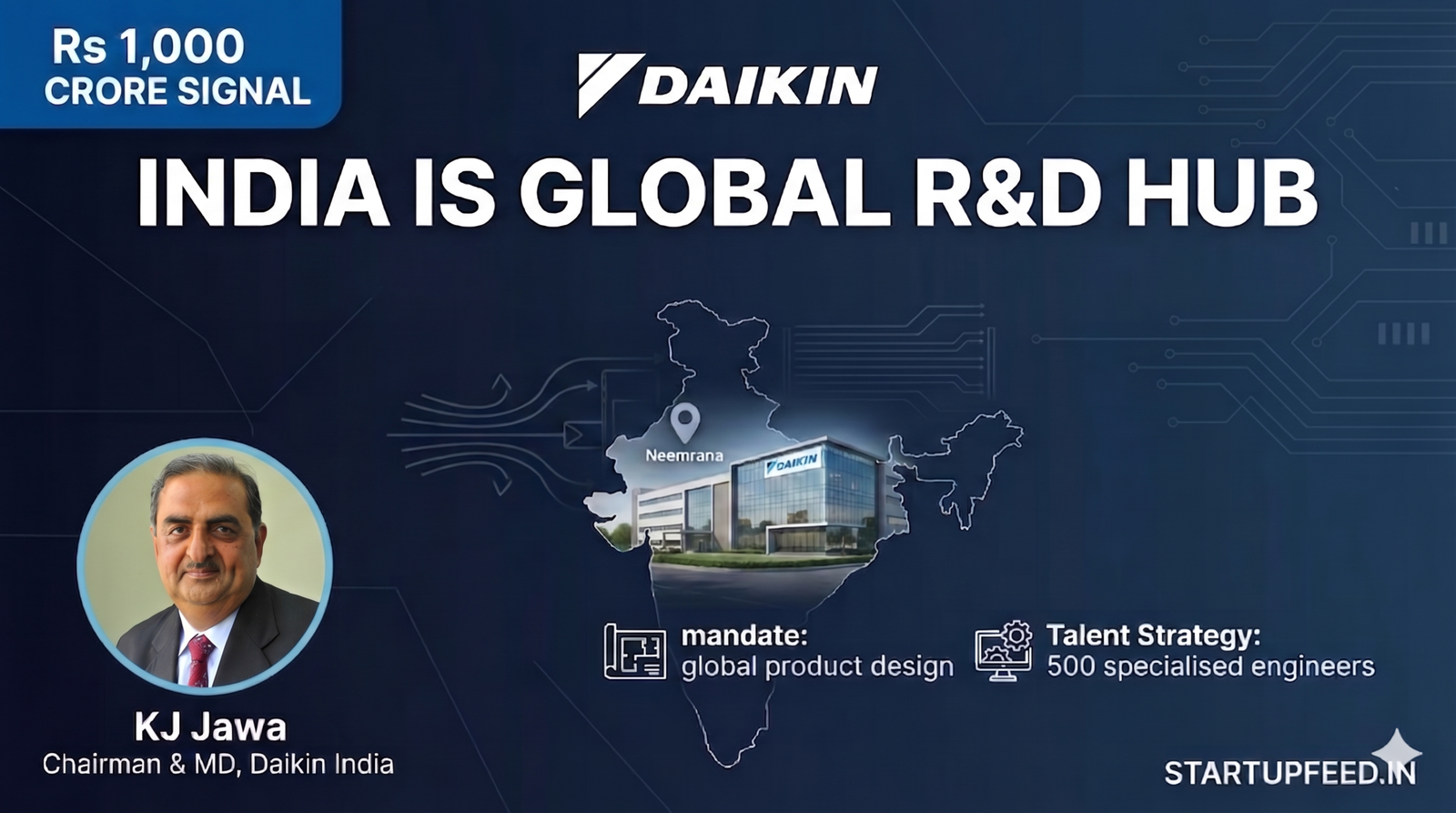 KJ Jawa, Chairman and MD of Daikin India, featured alongside the announcement of Daikin's new Rs 1,000 crore global HVAC R&D centre located in Neemrana, Rajasthan.