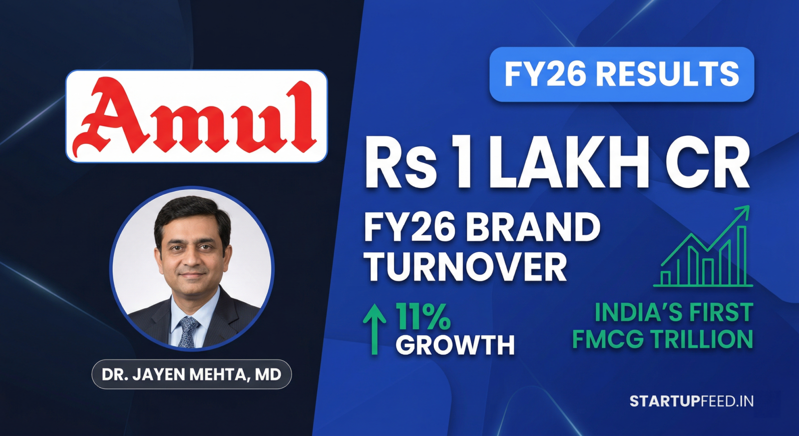 News graphic announcing Amul's FY26 financial results, highlighting a historic Rs 1 lakh crore brand turnover and 11% growth. The image features the official Amul logo and a portrait of GCMMF Managing Director Dr. Jayen Mehta, celebrating India's first FMCG trillion-rupee milestone.