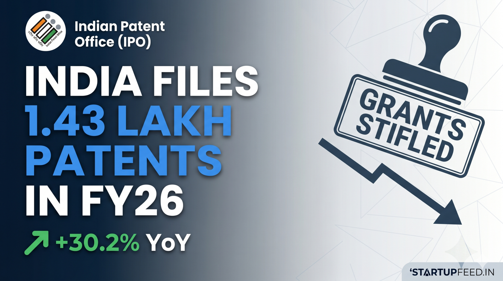 Infographic by StartupFeed.in showing India’s record 1.43 lakh patent filings in FY26 with a 30.2% YoY growth, contrasted against a declining line graph and a "Grants Stifled" stamp representing the grant bottleneck for Indian startups.