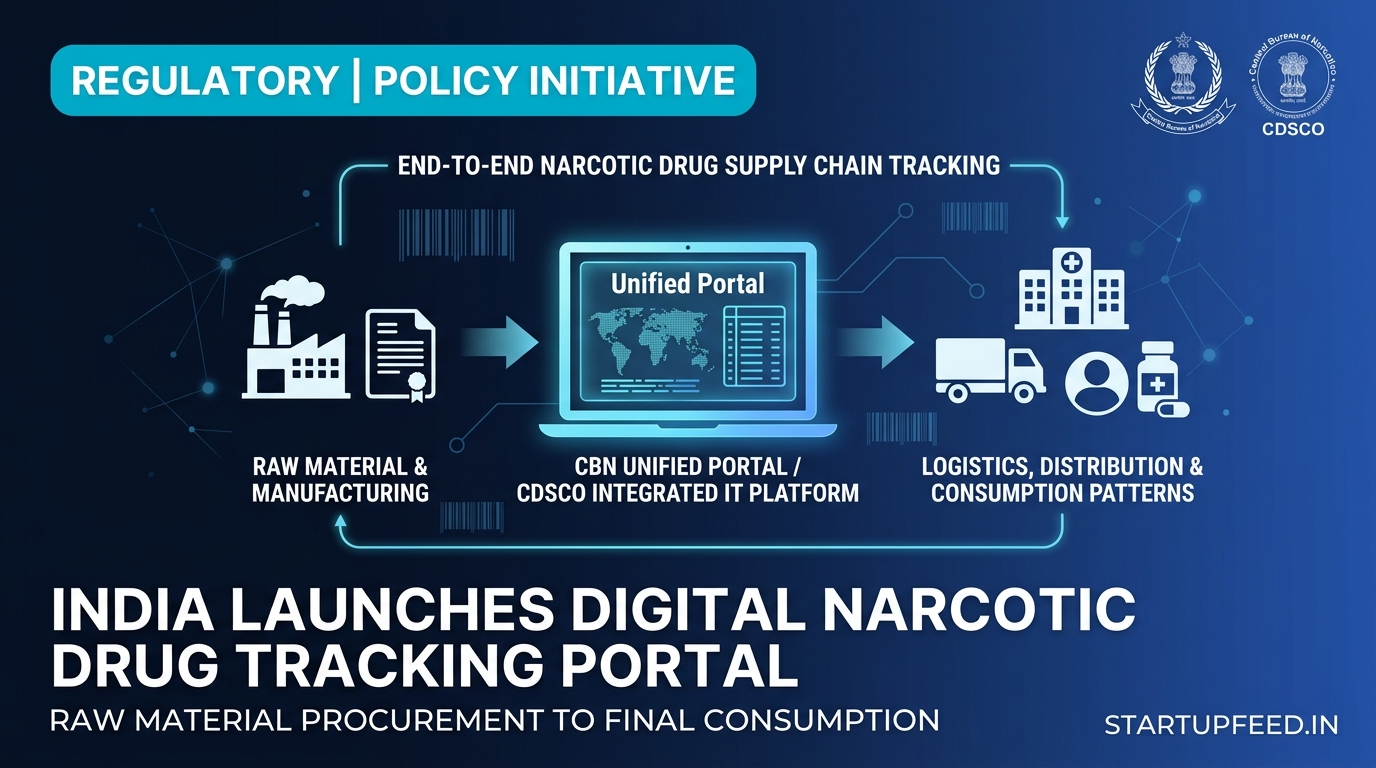 Infographic of India’s new digital narcotic drug tracking portal. Depicts the end-to-end pharmaceutical supply chain tracking from raw material procurement and manufacturing, through the CDSCO/CBN Unified IT platform, to logistics, distribution, and final consumption.