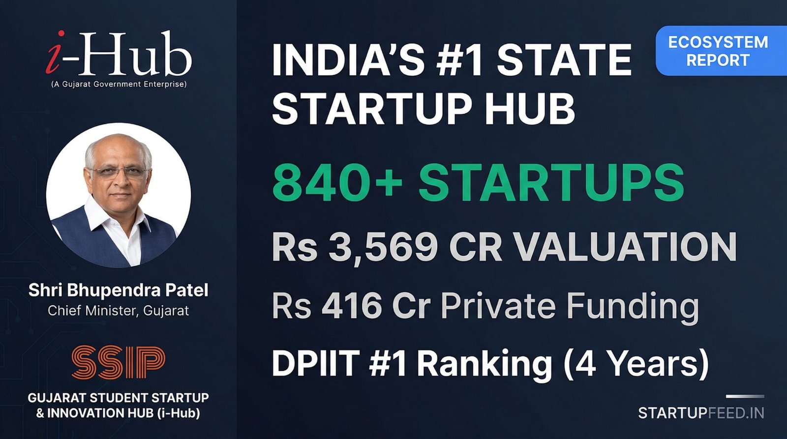 SEO-friendly infographic image for i-Hub Gujarat, India's top state startup hub, detailing key stats: 840+ startups, Rs 3,569 Cr valuation, Rs 416 Cr private funding, and a DPIIT #1 ranking for 4 consecutive years. Includes Chief Minister Bhupendra Patel.