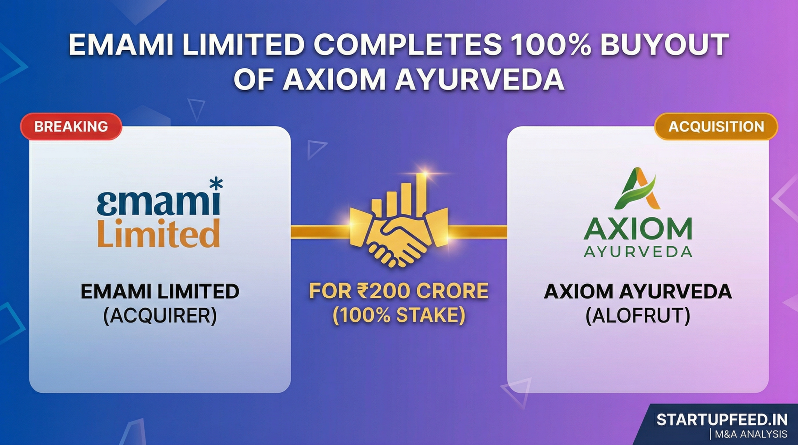 Emami- Acquires Axiom Ayurveda for ₹200 Crore - AloFrut Full Buyout 2026