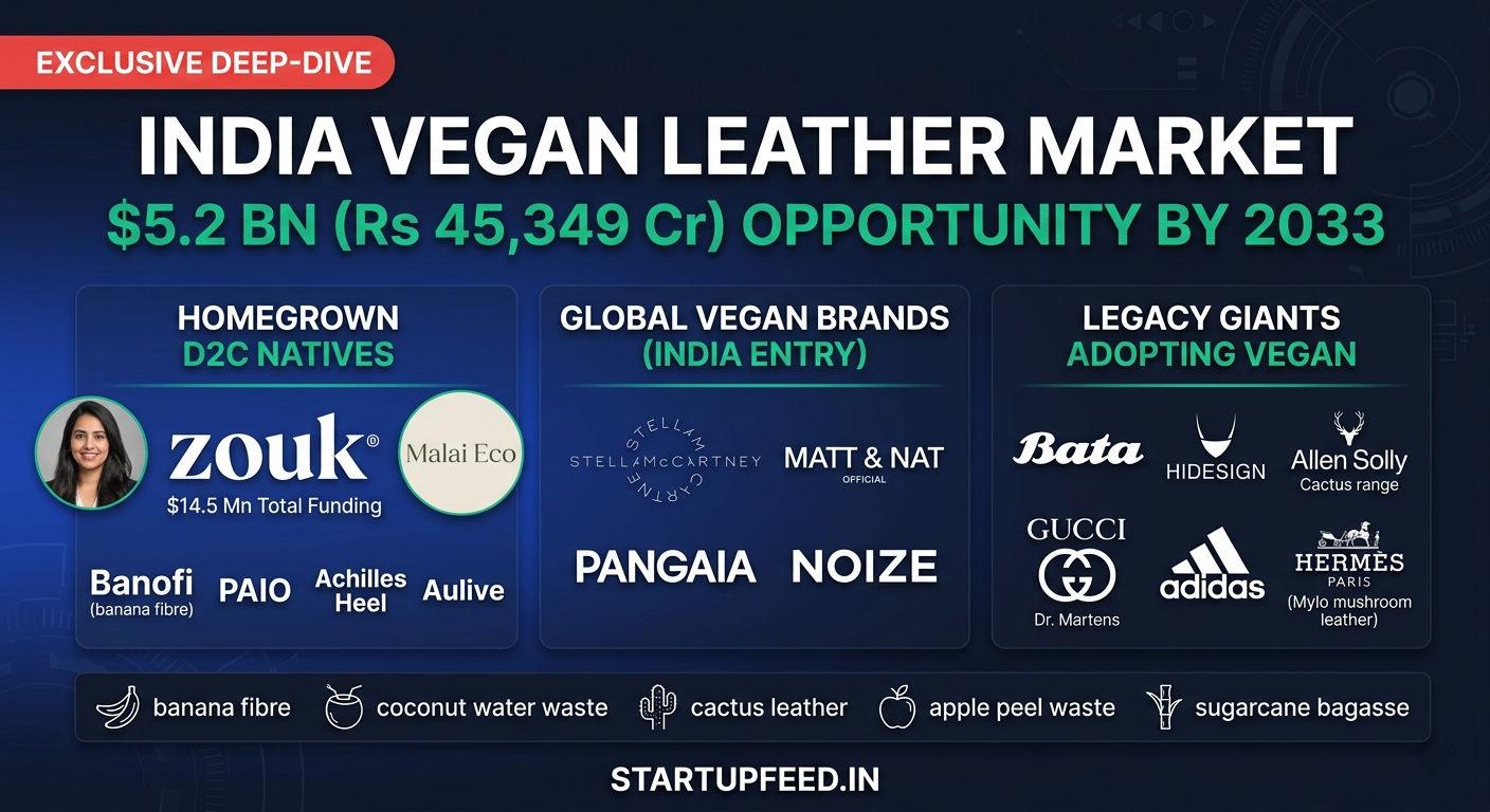 StartupFeed infographic mapping the India vegan leather market 2026, showcasing a $5.2 billion opportunity across D2C natives like Zouk, global entrants, and legacy giants adopting plant-based materials.