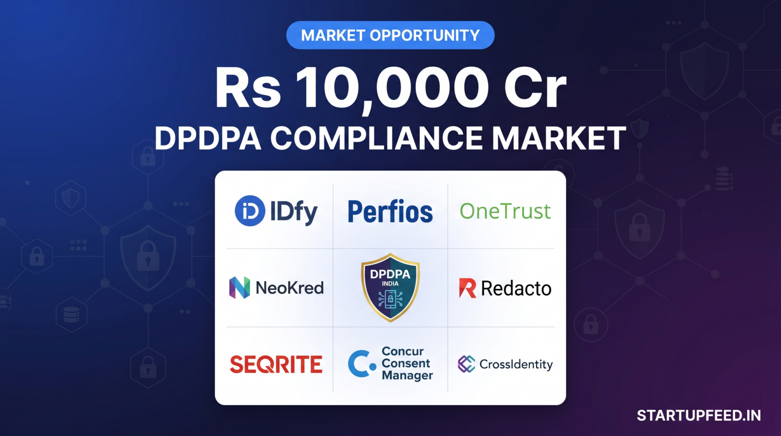 StartupFeed ecosystem map illustrating the Rs 10,000 Cr DPDPA compliance market, featuring logos of 8 key privacy tech startups in India including IDfy, Perfios, and OneTrust.