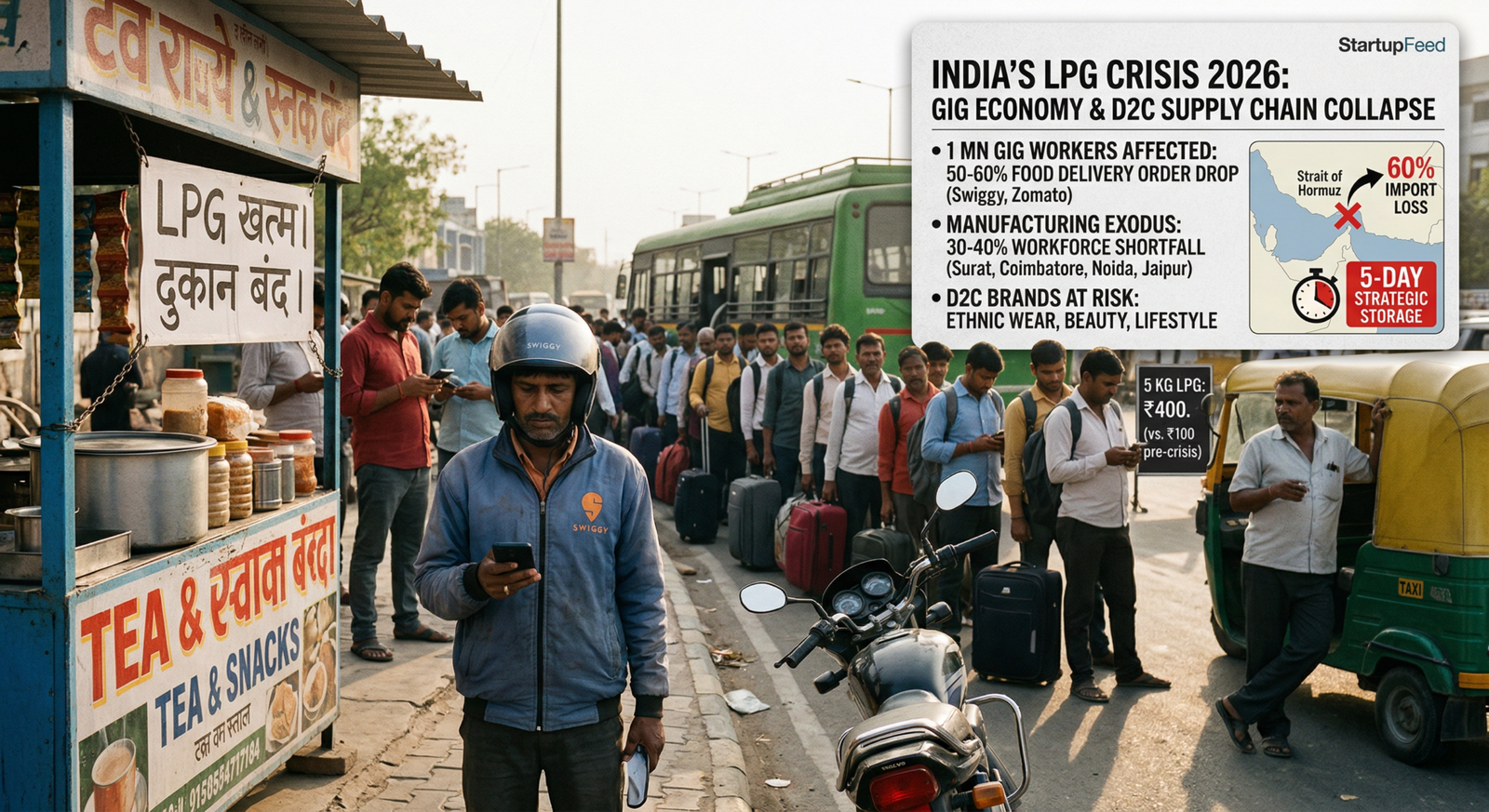 The 2026 LPG crisis, triggered by a blockade in the Strait of Hormuz, has led to a major migrant worker exodus from industrial hubs. D2C brands are reporting a 30–40% contraction in their manufacturing workforce, while the food delivery sector has seen order volumes collapse by 50–60% due to restaurant closures and rising costs.