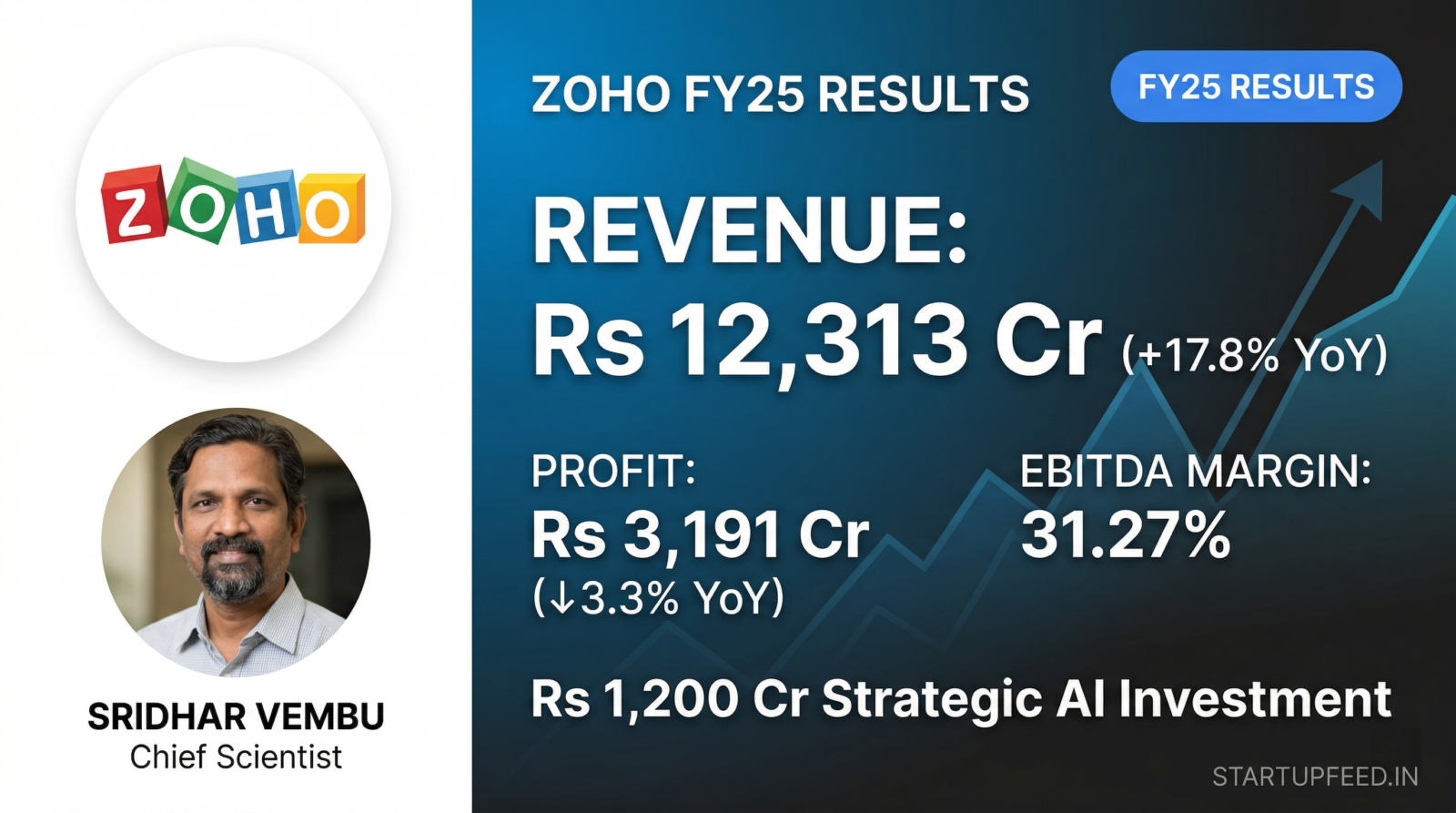 Zoho FY25 financial results showing Rs 12,313 Cr revenue and Rs 3,191 Cr profit with Founder Sridhar Vembu and Group CEO Shailesh Davey.