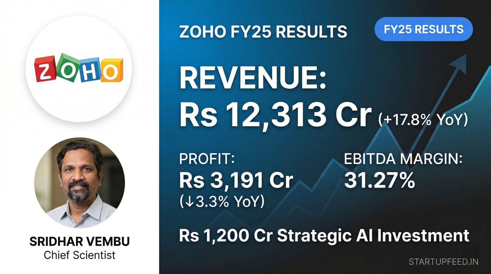 Zoho FY25 financial results showing Rs 12,313 Cr revenue and Rs 3,191 Cr profit with Founder Sridhar Vembu and Group CEO Shailesh Davey.