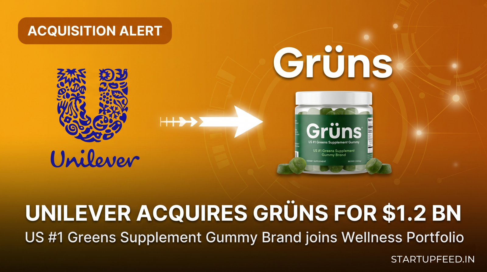 Unilever acquires Grüns supplement brand for $1.2 billion featuring Unilever blue U logo and Grüns greens gummy supplement bottle against an amber acquisition alert background.