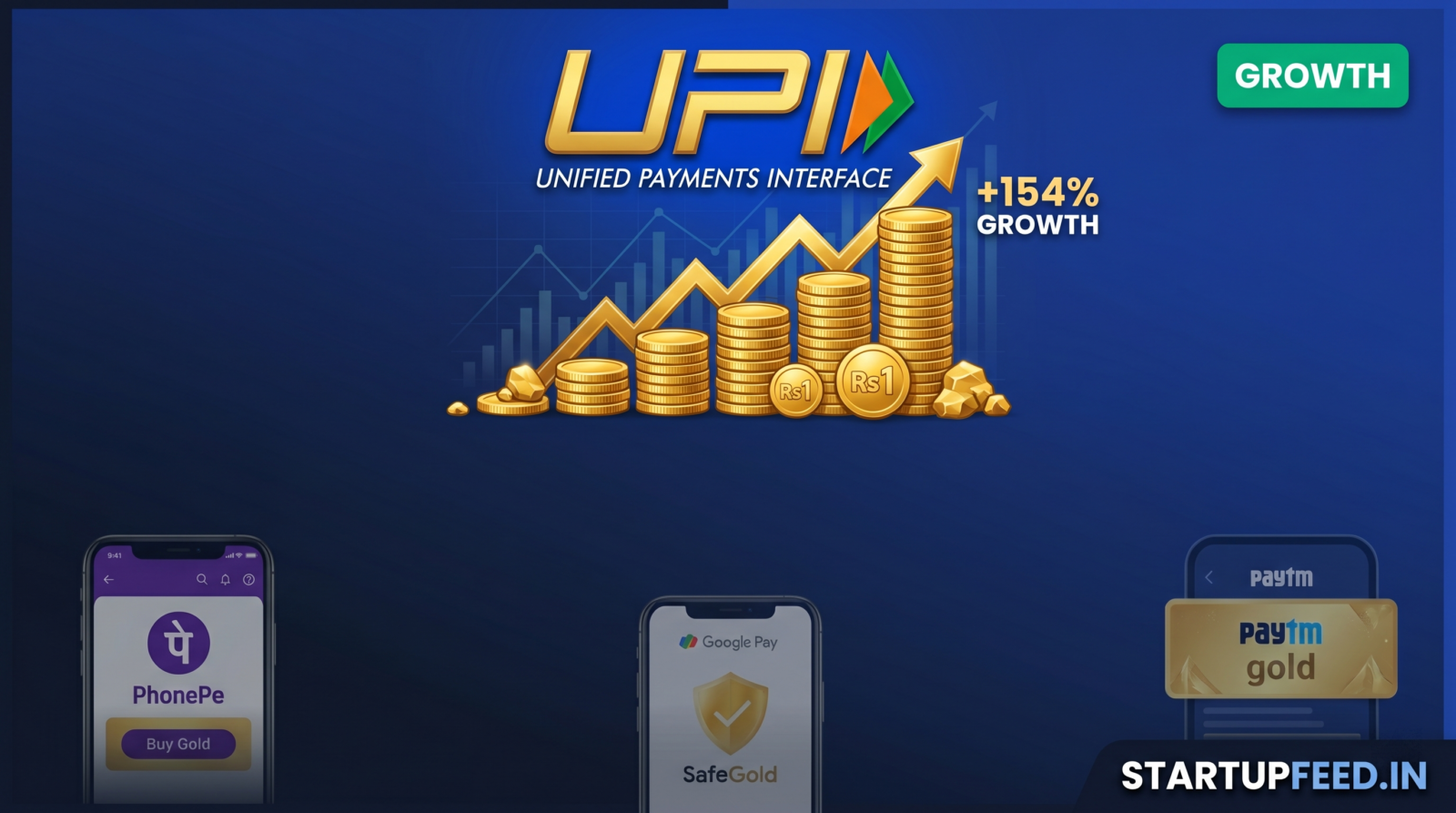 Graphic illustrating the surge in digital gold purchases in India, featuring the UPI logo above a rising gold coin chart showing 154% growth, alongside mobile app interfaces for PhonePe, Google Pay (SafeGold), and Paytm Gold.