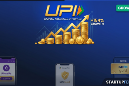 Graphic illustrating the surge in digital gold purchases in India, featuring the UPI logo above a rising gold coin chart showing 154% growth, alongside mobile app interfaces for PhonePe, Google Pay (SafeGold), and Paytm Gold.