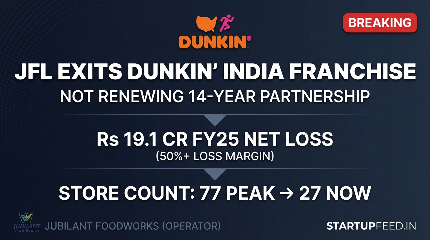 dunkin exits india