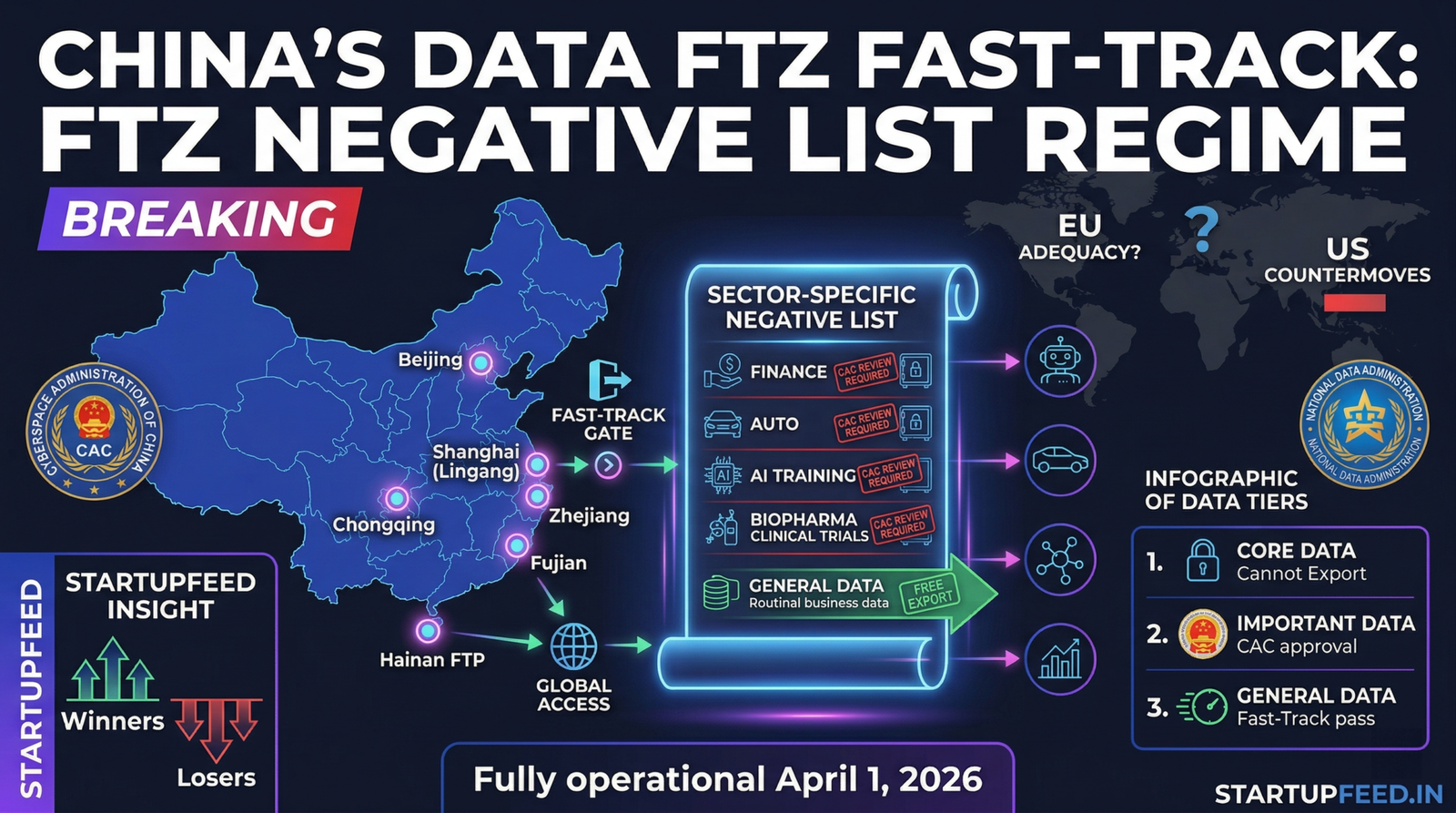 China Data Export Fast-Track in Free Trade Zones: What It Means 2026