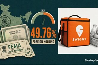 Swiggy majority Indian owned after foreign holding falls to 49.76 percent